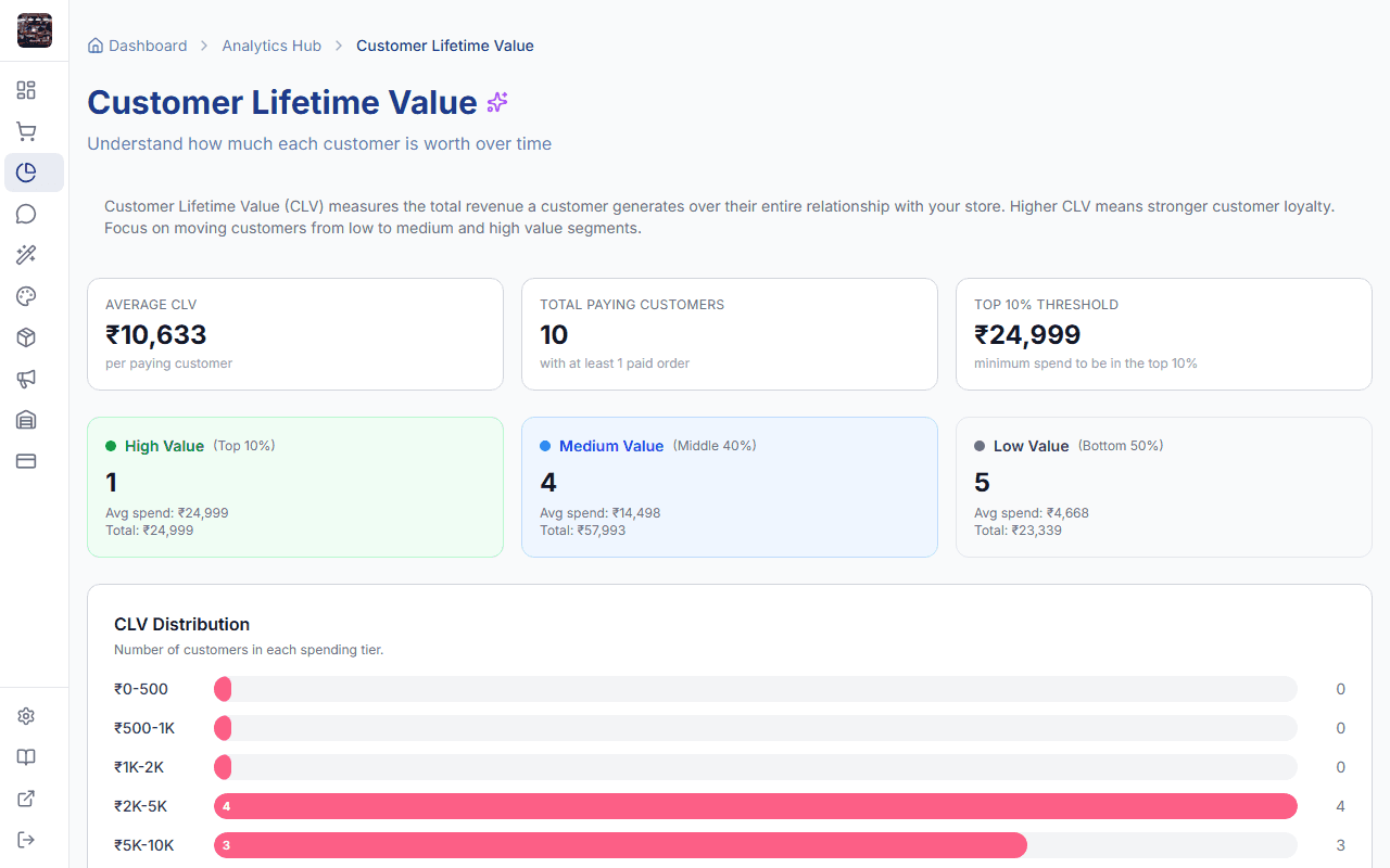 Customer lifetime value analysis dashboard